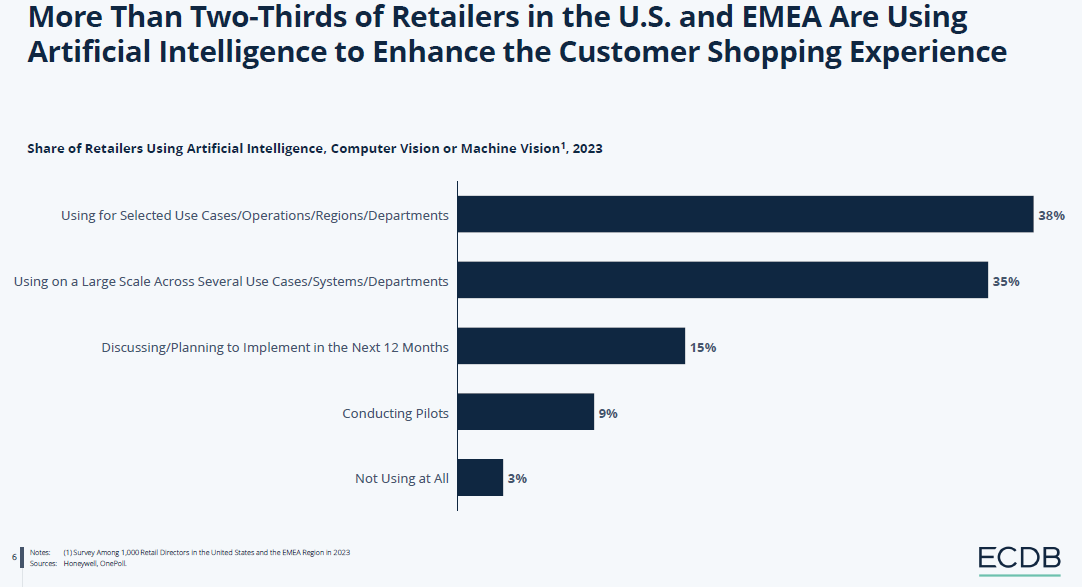 Share of retailers using Artificial Intelligence