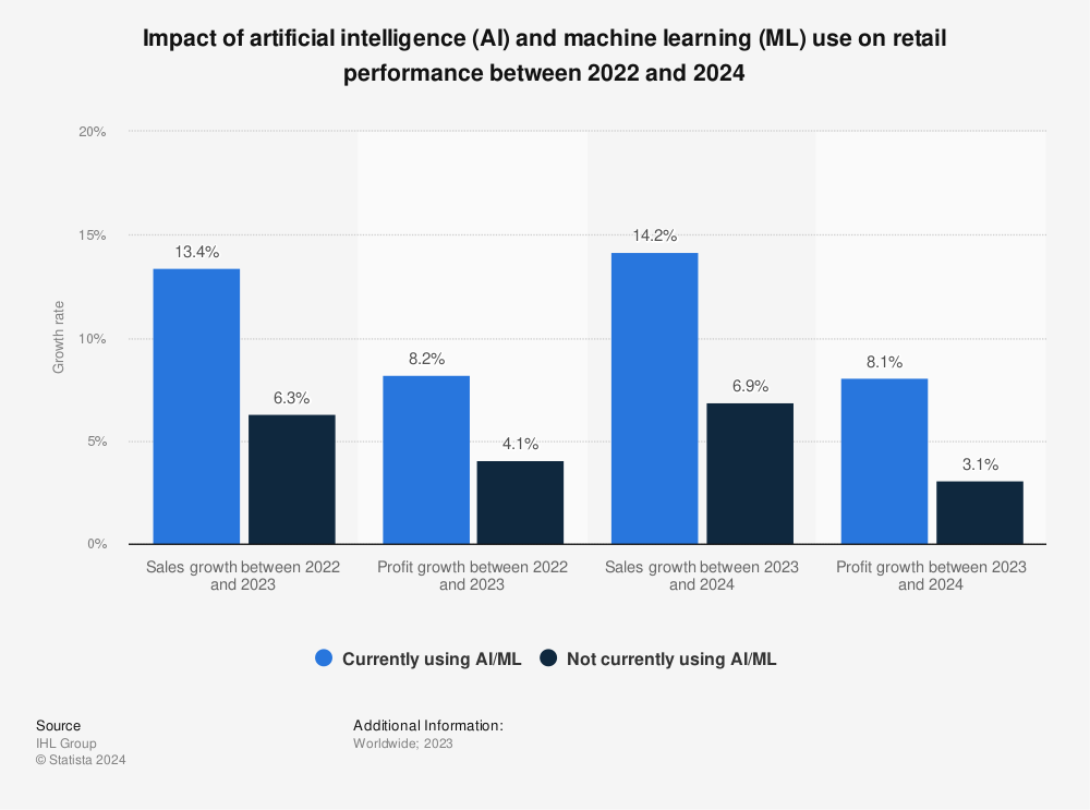 Impact of AI and ML on retail performance
