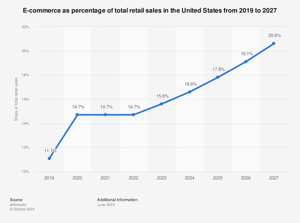 eCommerce as percentage of total retail sales in the US fom 2019 to 2027 (projected)