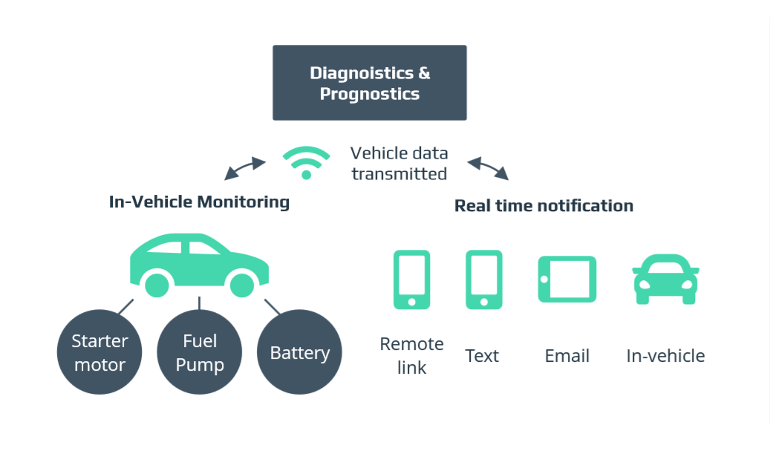 Iot In Automotive Industry Transforming Smart Vehicles 7009